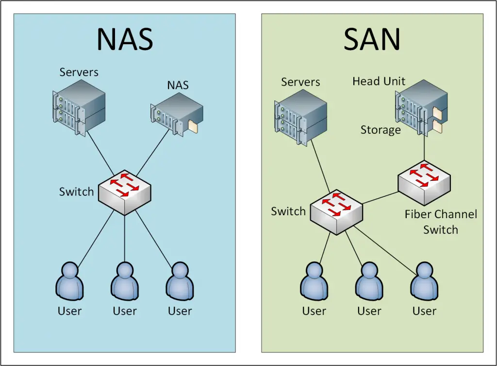 Network attached storage. Схема Network attached Storage (nas). San nas. San vs nas. Nas San хранилище.