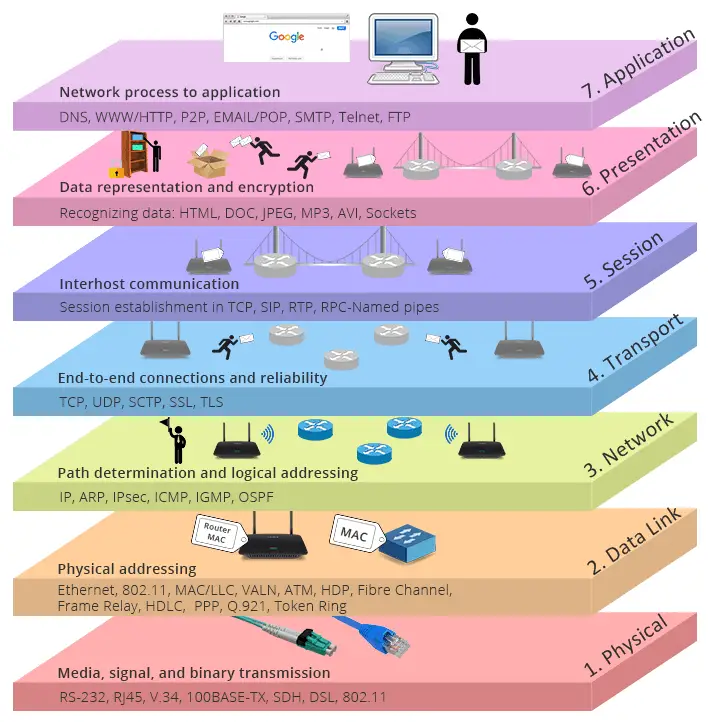 На каком уровне osi работает wi fi