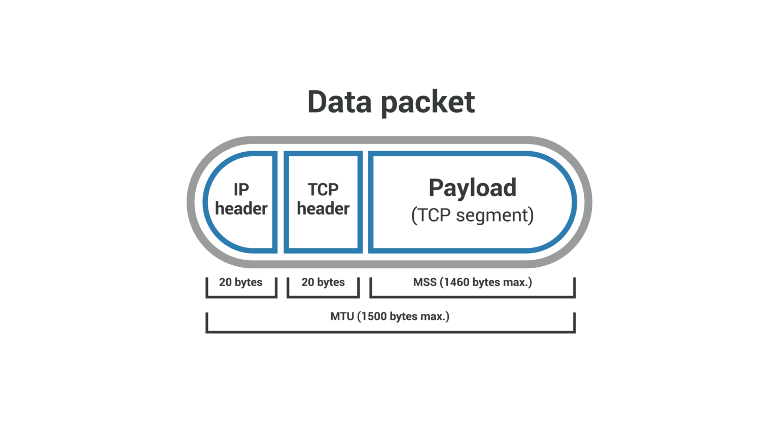 TCP و IP الفرق بين